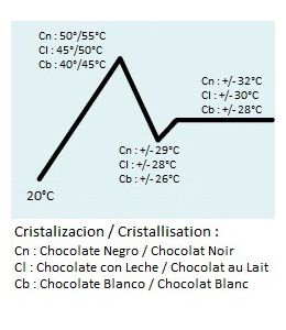 Termómetro para chocolate - curva